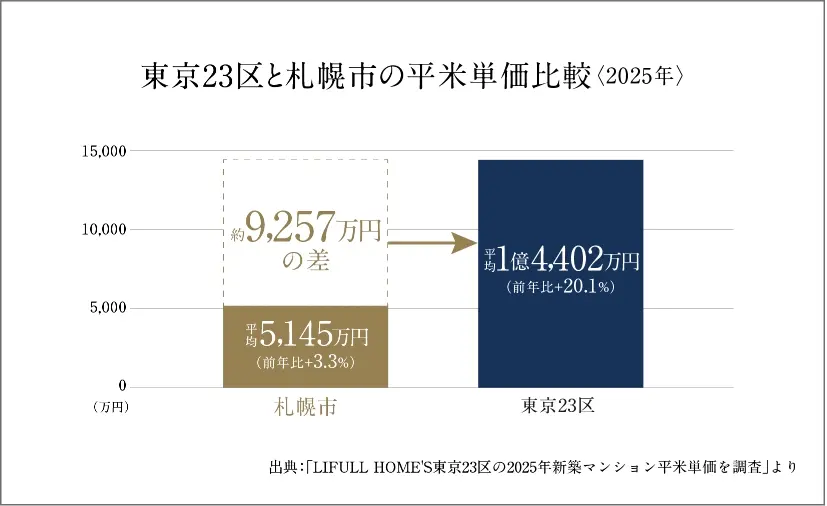 東京23区と札幌市の平米単価比較