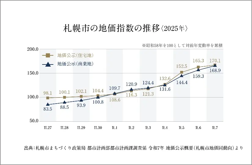 札幌市の地価指数の推移