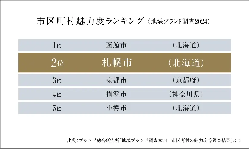 市区町村魅力度ランキング