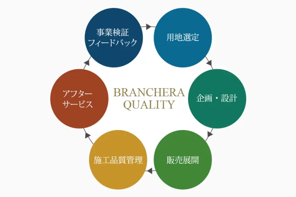 品質向上サイクル