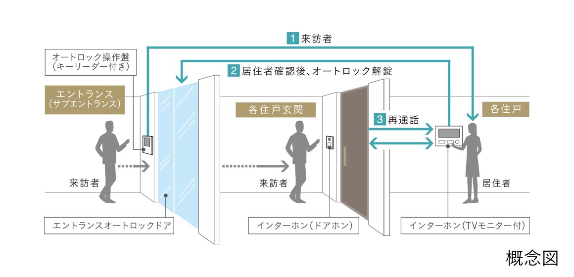 安心をもたらす2段階セキュリティシステム