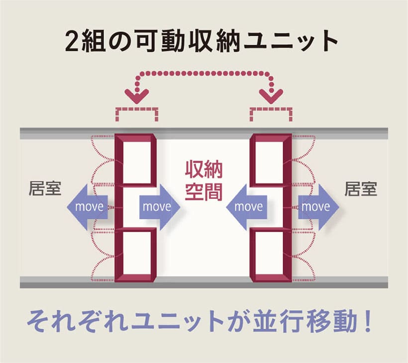 2組の可動収納ユニット それぞれユニットが並行移動！