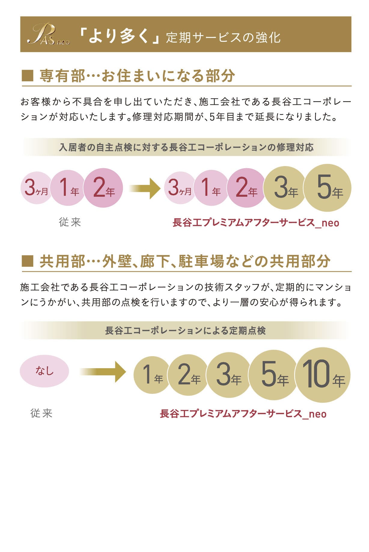 「より多く」 定期サービスの強化 ■ 専有部…お住まいになる部分：お客様から不具合を申し出ていただき、施工会社である長谷工コーポレーションが対応いたします。修理対応期間が、5年目まで延長になりました。 ■ 共用部…外壁、廊下、駐車場などの共用部分：施工会社である長谷工コーポレーションの技術スタッフが、定期的にマンションにうかがい、共用部の点検を行いますので、より一層の安心が得られます。