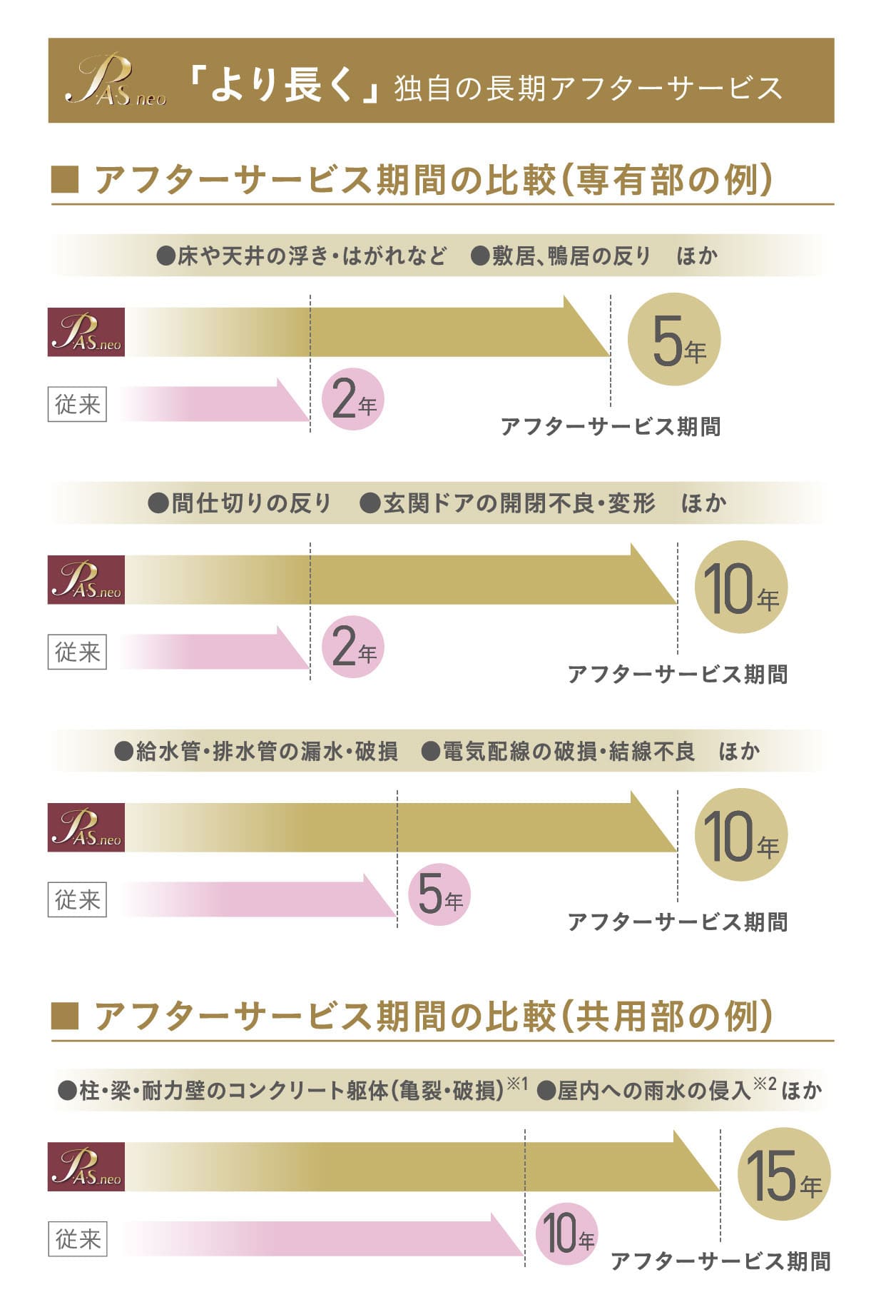 「より長く」 独自の長期アフターサービス ■ アフターサービス期間の比較（専有部の例）●床や天井の浮き・はがれなど●敷居、鴨居の反りほか：従来 2年、PAS_neo 5年 ●間仕切りの反り●玄関ドアの開閉不良・変形ほか：従来 2年、PAS_neo 10年 ●給水管・排水管の漏水・破損●電気配線の破損・結線不良ほか：従来 5年、PAS_neo 10年 ■ アフターサービス期間の比較（共用部の例） ●柱・梁・耐力壁のコンクリート躯体（亀裂・破損）※1●屋内への雨水の侵入※2ほか：従来 10年、PAS_neo 15年