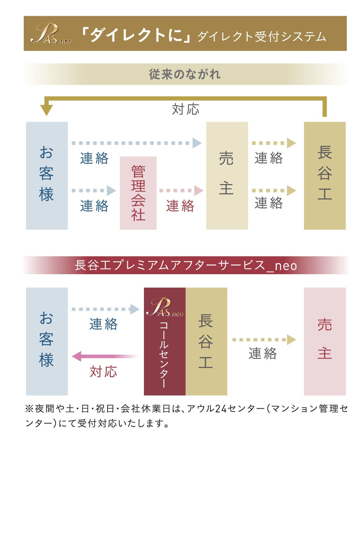 「ダイレクトに」 ダイレクト受付システムお客さまからのご連絡をダイレクトにお受けすることで、よりスピーディーで確実な対応を実現します。 ※夜間や土・日・祝日・会社休業日は、アウル24センター（マンション管理センター）にて受付対応いたします。