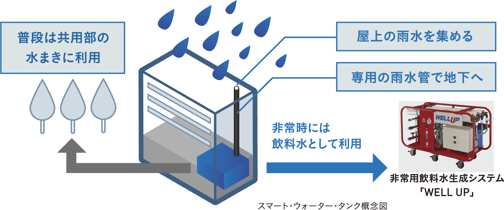 スマート・ウォーター・タンク概念図