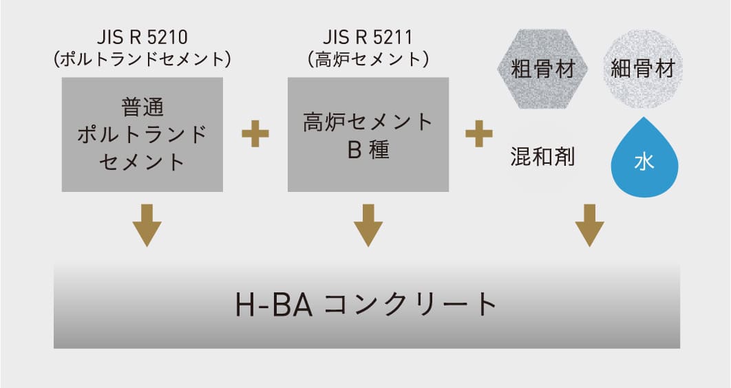 H-BA コンクリート