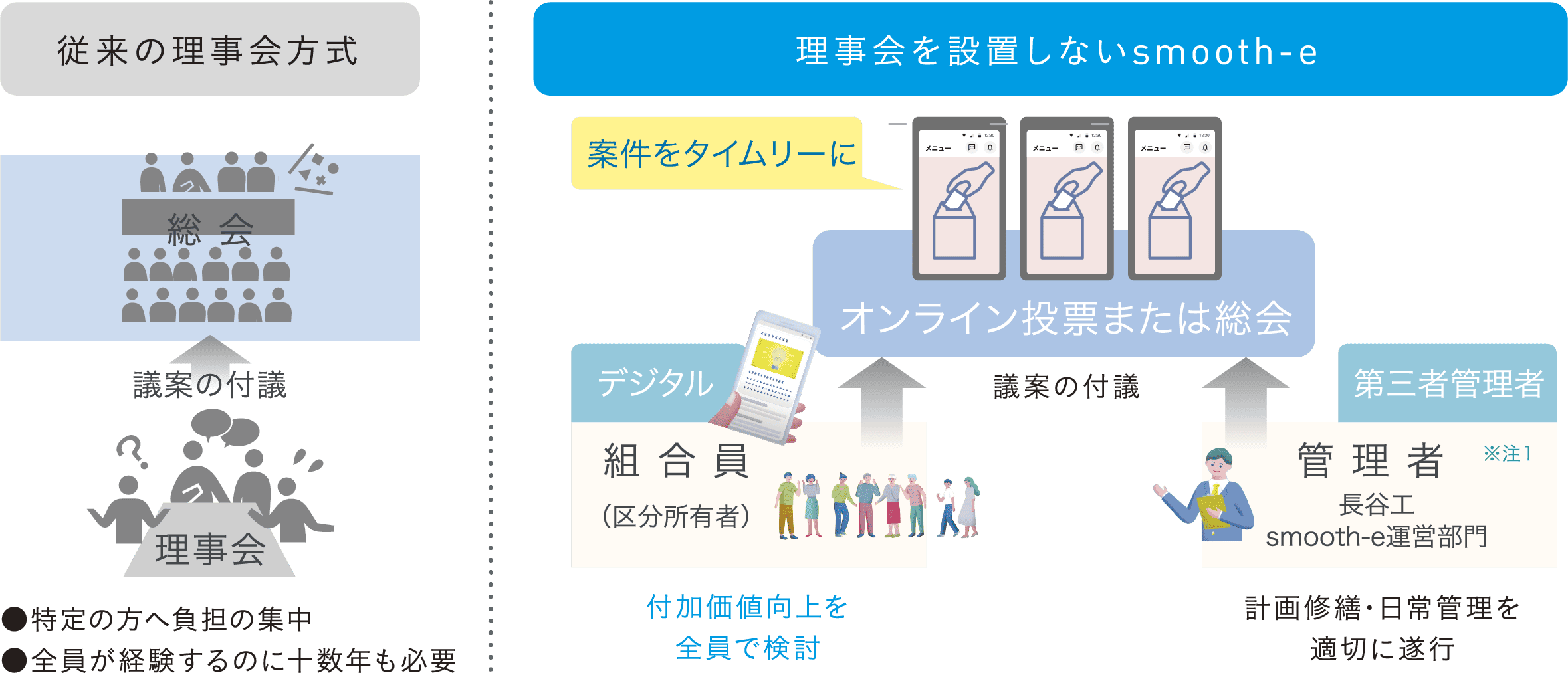 従来の理事会⽅式と理事会を設置しないsmooth-eの比較