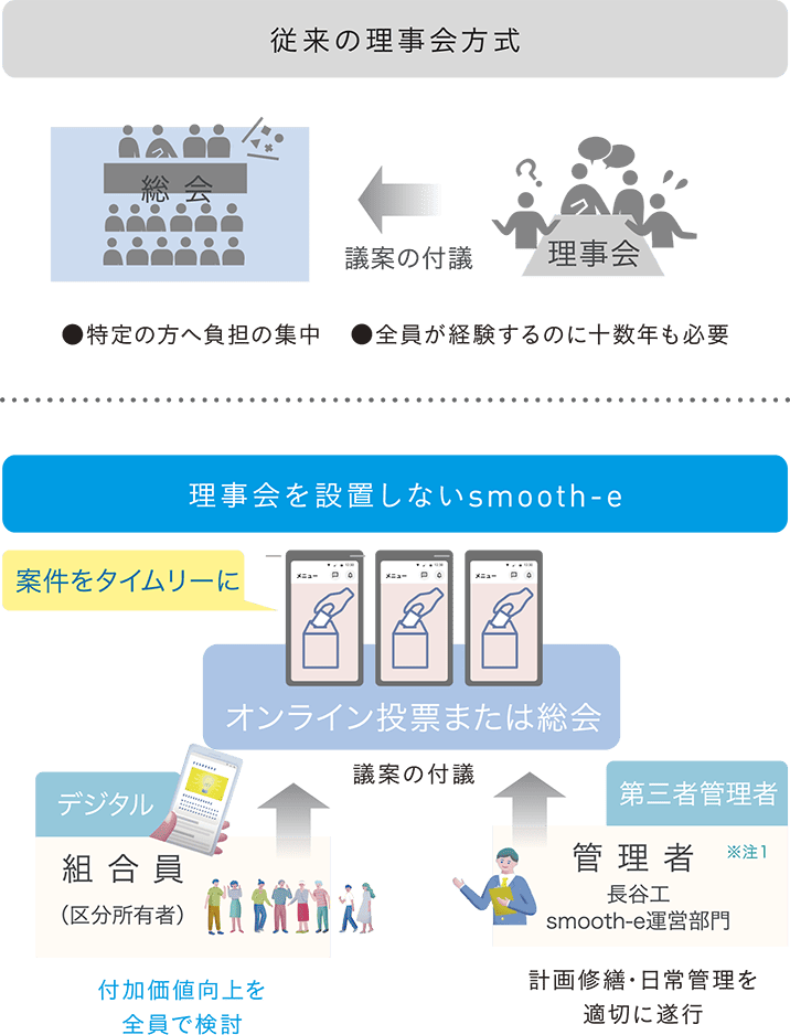 従来の理事会⽅式と理事会を設置しないsmooth-eの比較