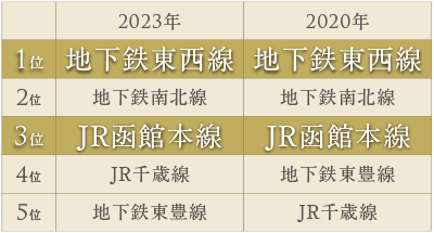 各沿線ランキング 図表