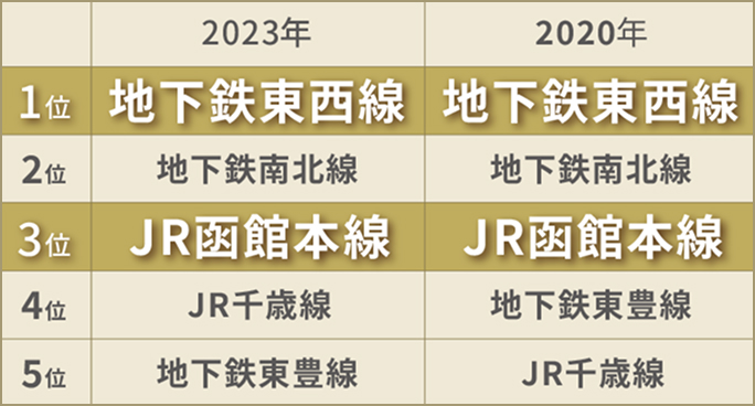 2023年/2020年 第1位 地下鉄東西線 第3位 JR函館本線