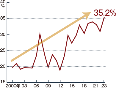 20代の持ち家率［29歳以下の持ち家率］ グラフ