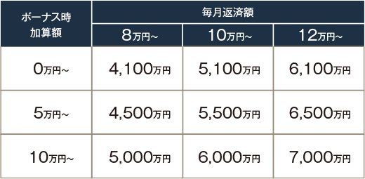 月々の支払いからの借入額試算表