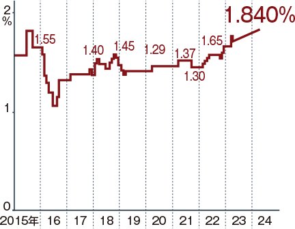 フラット35の金利推移 グラフ