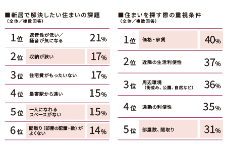 「新居で解決したい元の住まいの課題」「住まいを探す際の重視条件」のグラフ