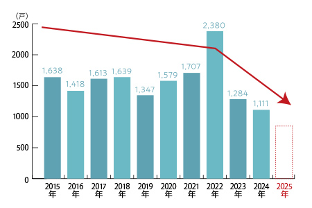 札幌市内の新築分譲マンションの供給実績