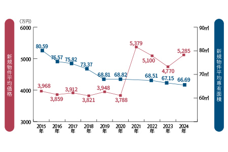 札幌市内の新築分譲マンションの平均価格と平均専有面積