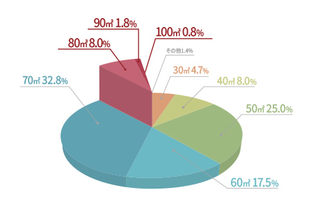 札幌市内の新築分譲マンションの面積帯別の割合