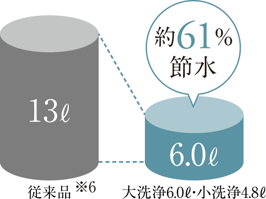 約61%節水