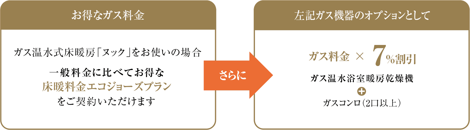 GAS得 床暖料金エコジョーズプラン