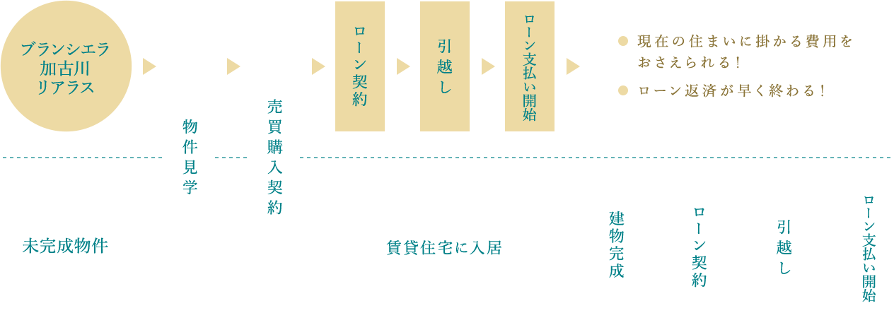 [ブランシエラ加古川リアラス] 物件見学→売買購入契約→ローン契約→引越し→ローン支払い開始 （現在の住まいに掛かる費用をおさえられ、ローン返済が早く終わります）