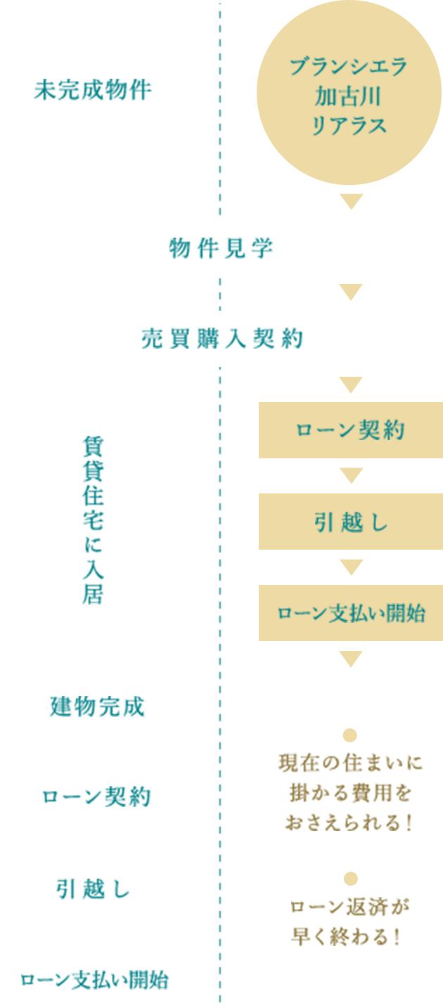 [ブランシエラ加古川リアラス] 物件見学→売買購入契約→ローン契約→引越し→ローン支払い開始 （現在の住まいに掛かる費用をおさえられ、ローン返済が早く終わります）