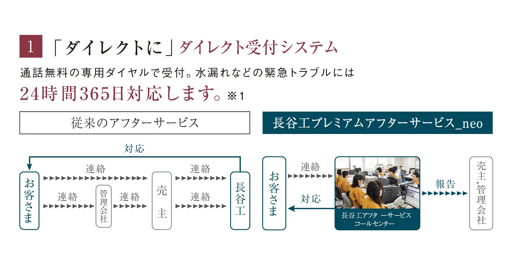 ［ダイレクト受付システム］
