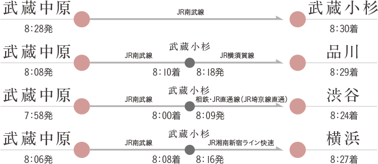 通勤シミュレーション
