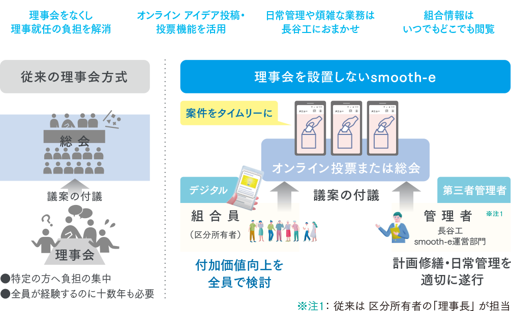 ※注1： 従来は 区分所有者の「理事⻑」 が担当