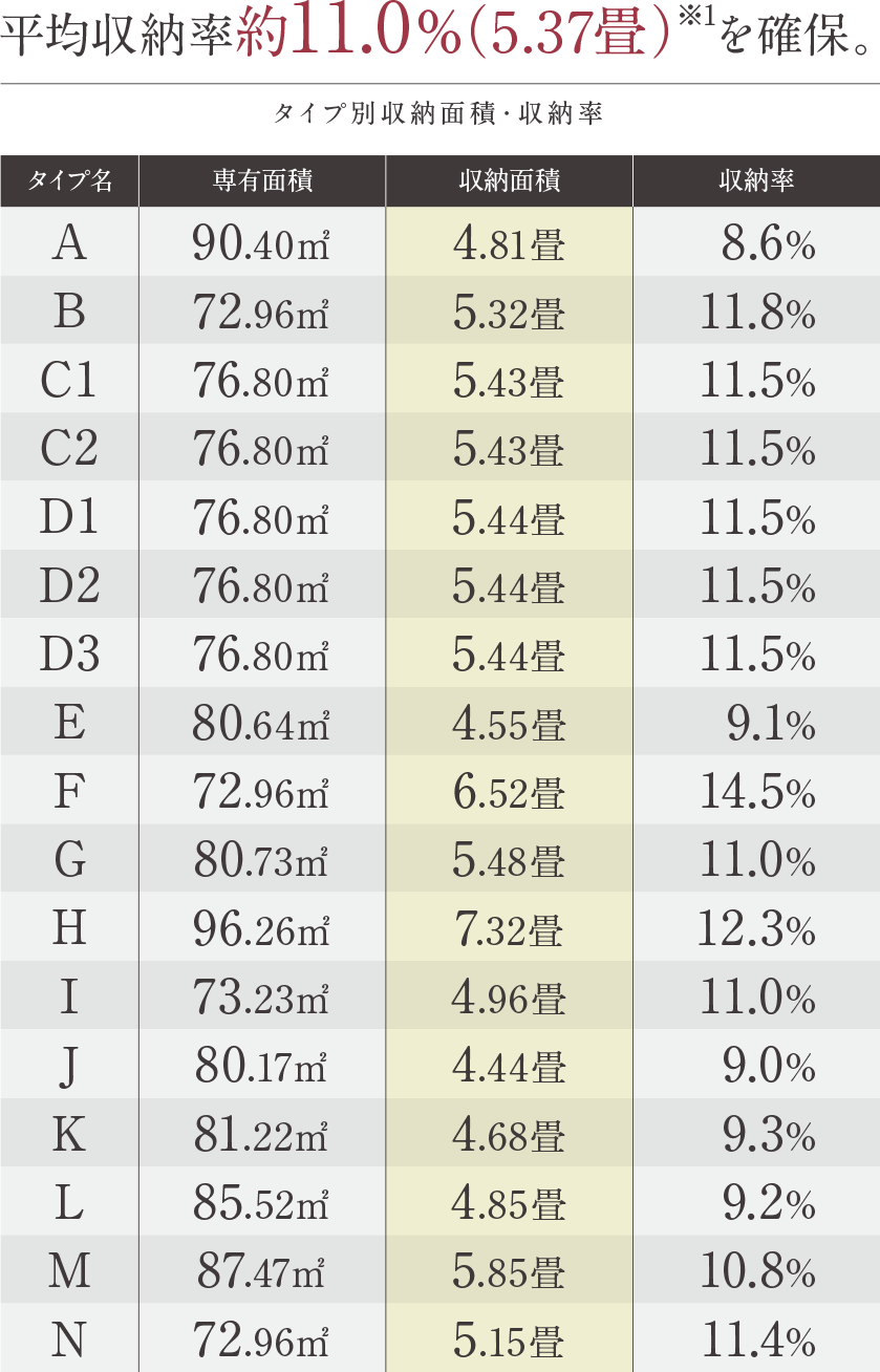 平均収納率約11.0%(5.37畳)を確保