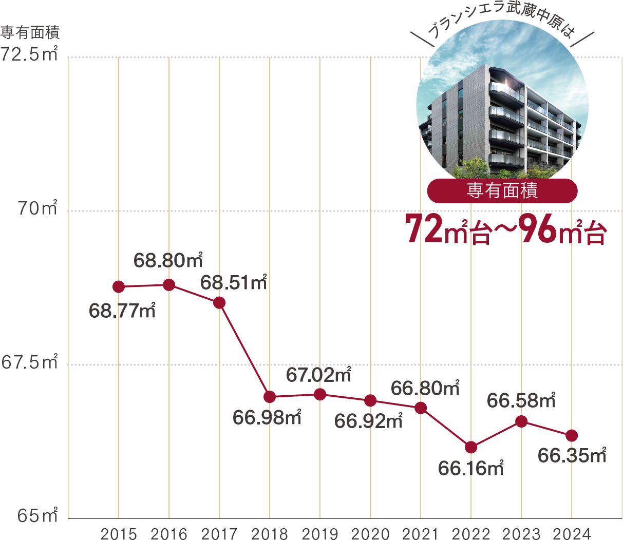 首都圏新築分譲マンションの平均専有面積の推移