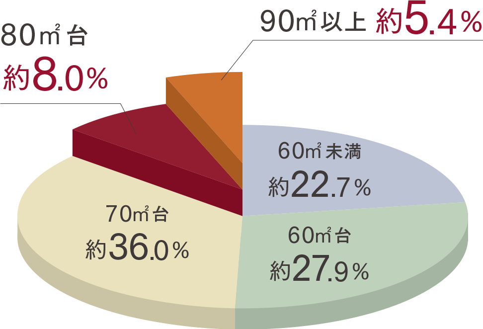 首都圏新築マンション供給占有面積の割合［2024年］