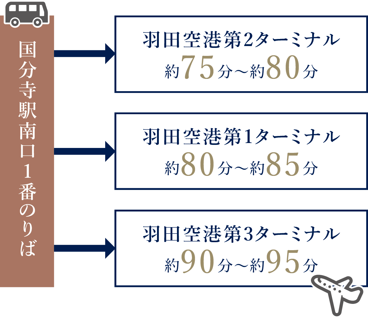 国分寺から羽田空港までの所要時間