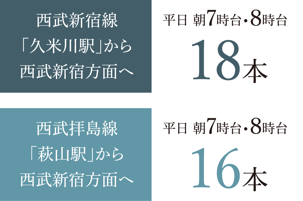西武線主要駅までの所要時間
