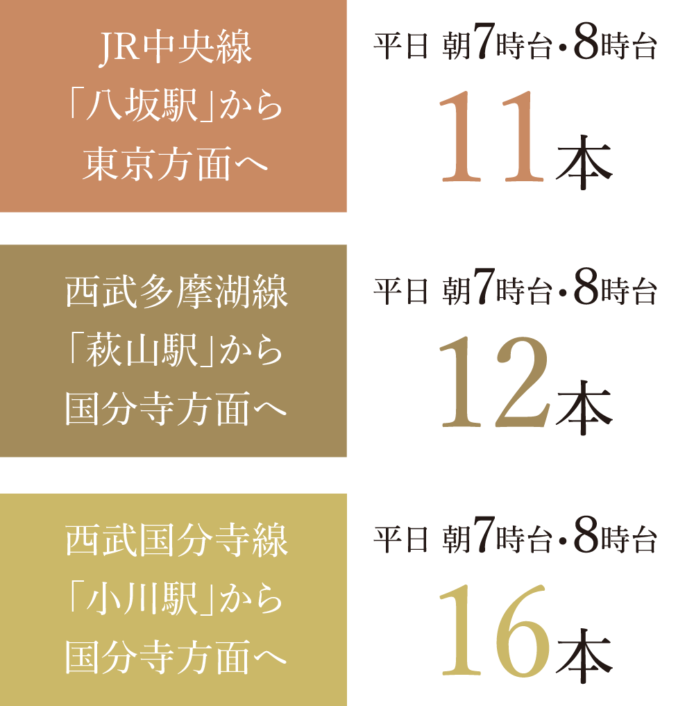 中央線主要駅までの所要時間