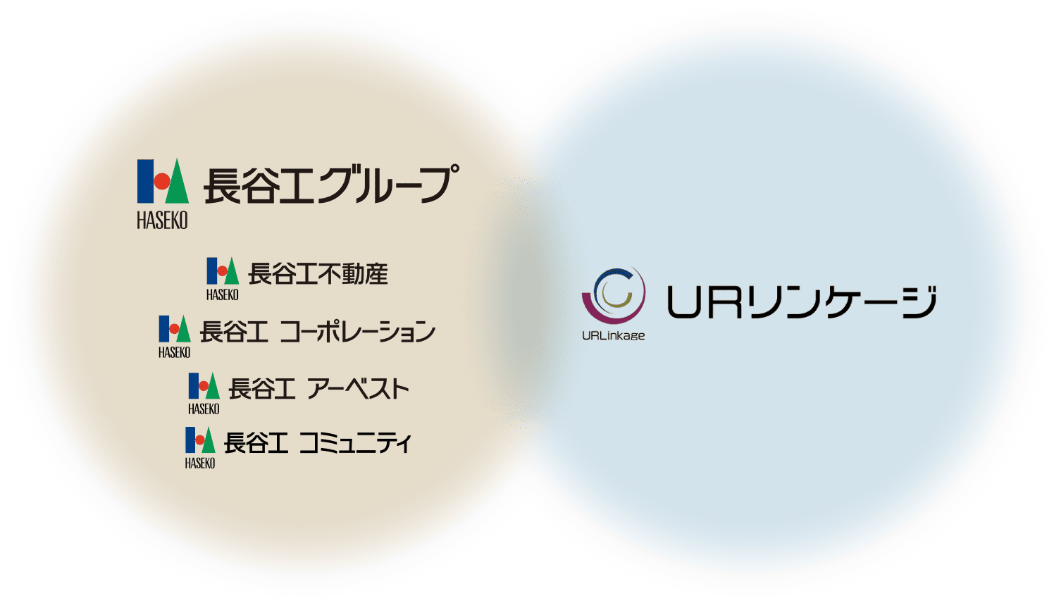 長谷工グループとURリンケージの概念図