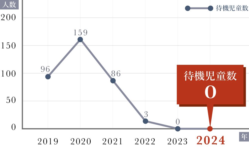 待機児童数の推移（小平市）グラフ