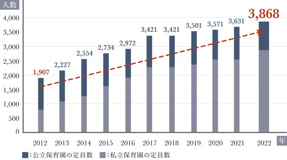 保育園定員数の推移（小平市）グラフ