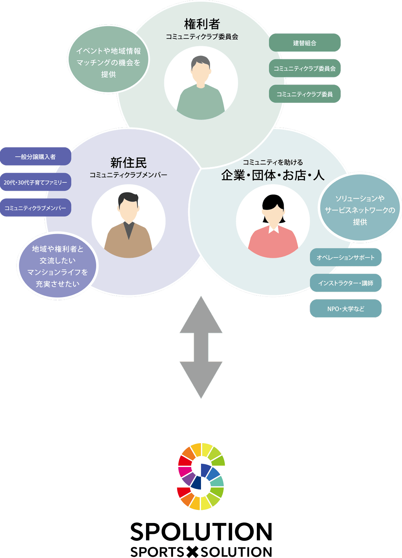 スポリューション概念図