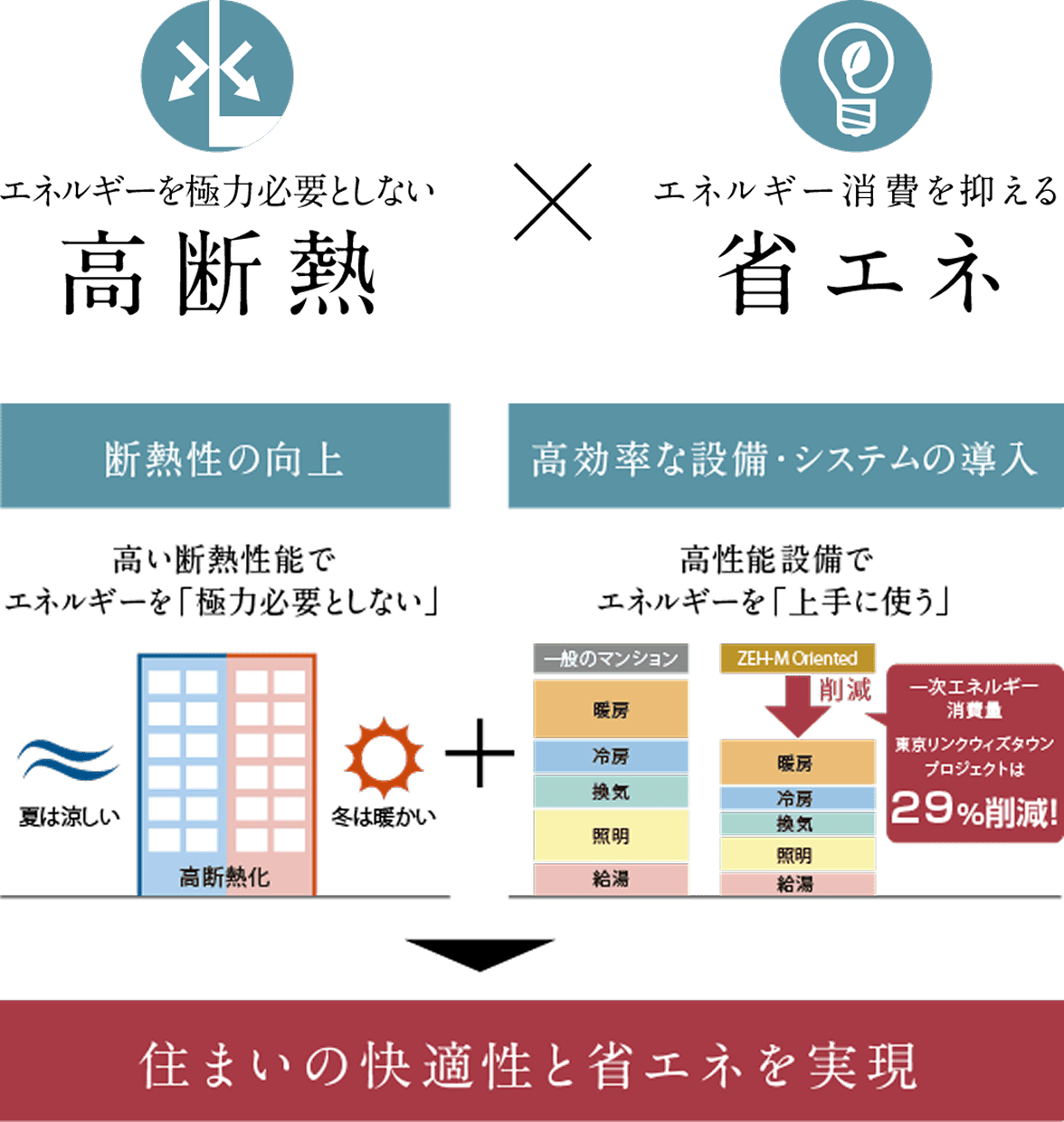 住まいの快適性と省エネを実現