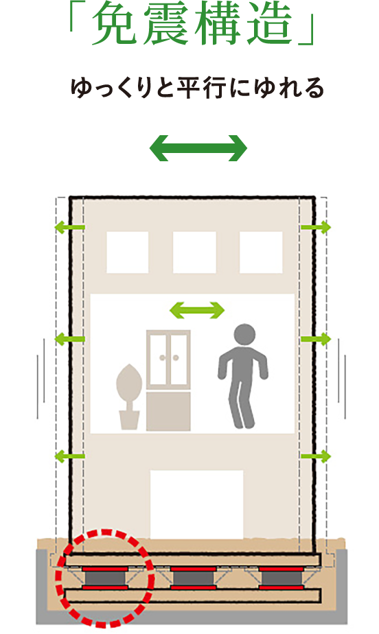「免震構造」 ゆっくりと平行にゆれる