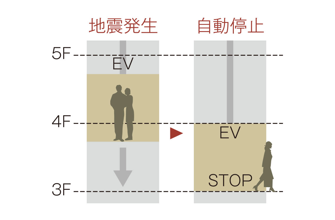地震時管制運転機能付エレベーター