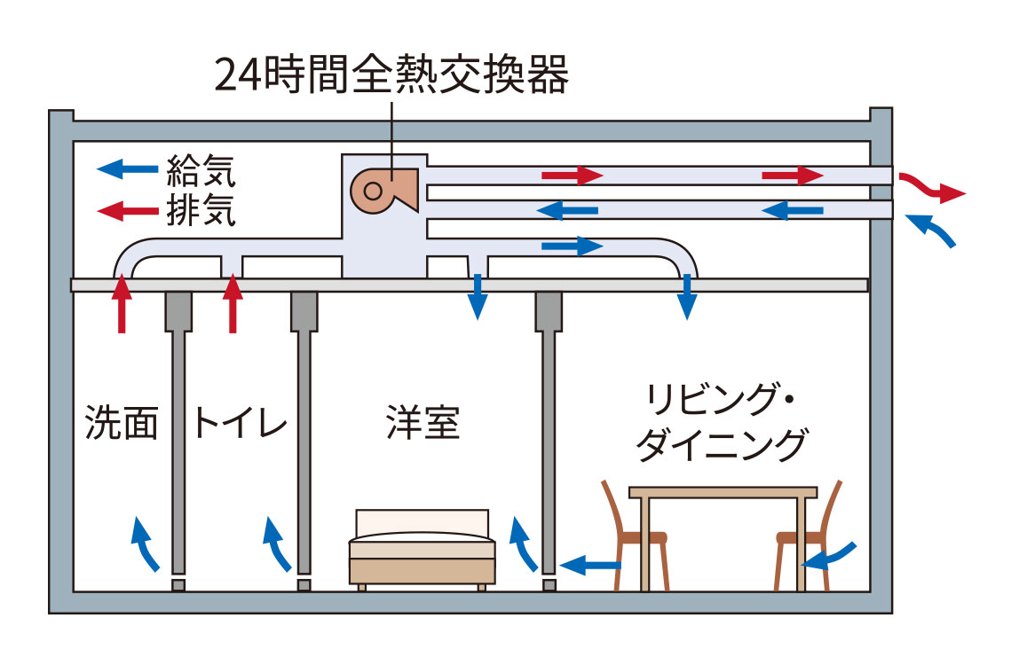 全熱交換器（ロスナイ）