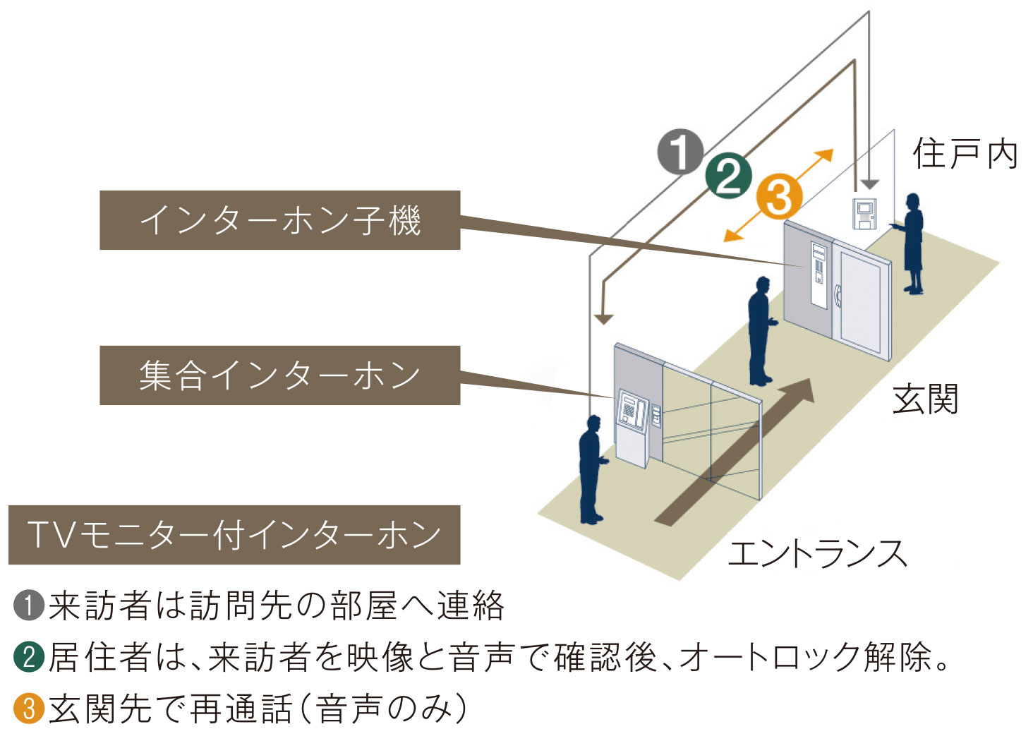 オートロックシステム