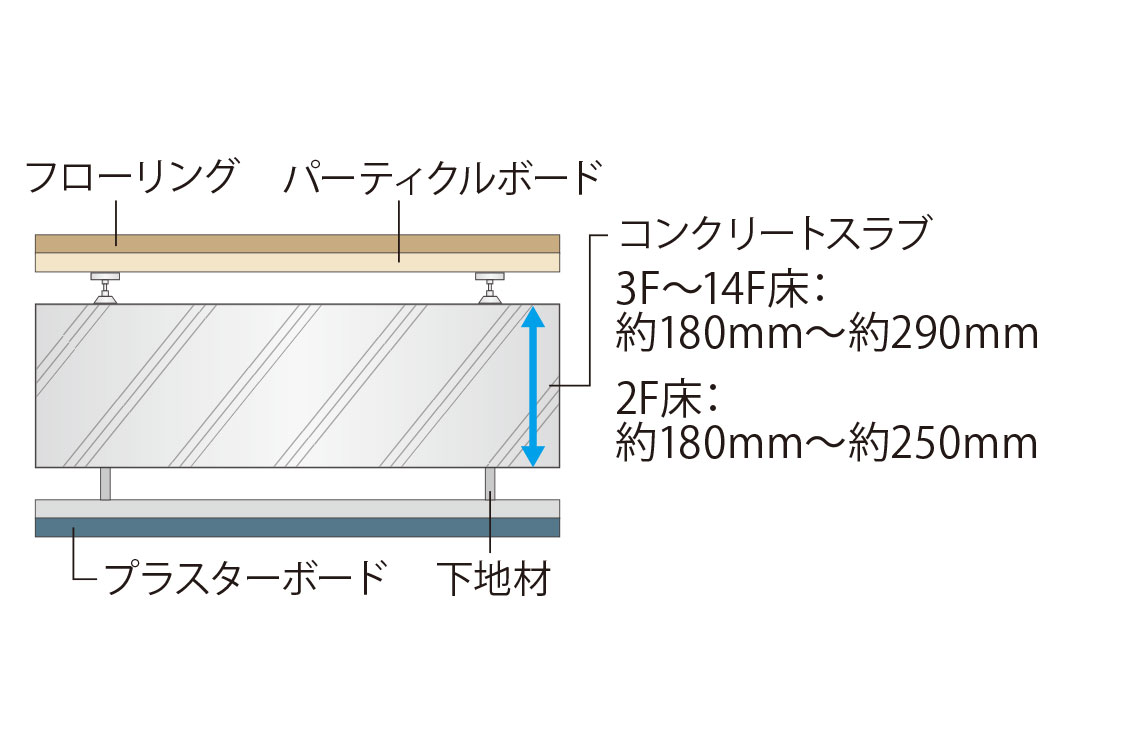 二重床・二重天井