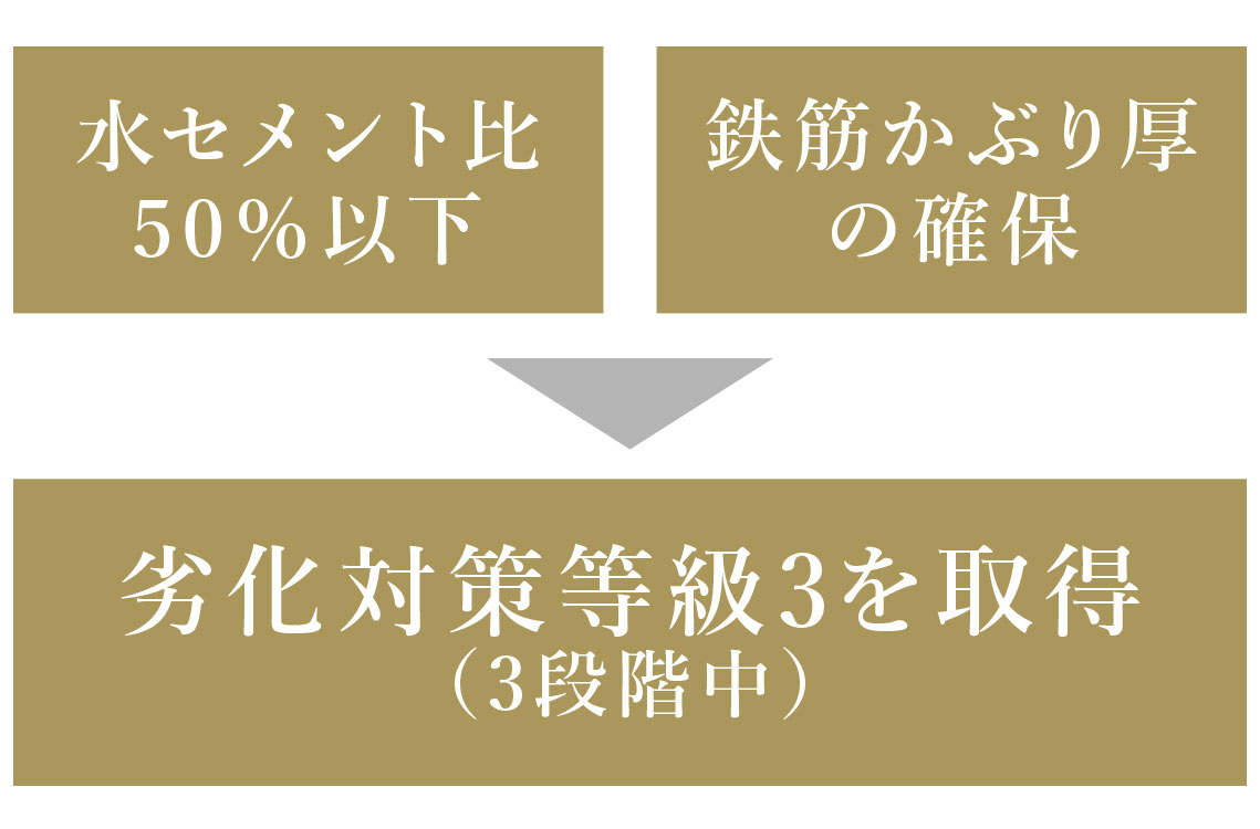 躯体の劣化軽減対策