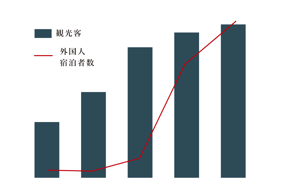 観光客と外国人宿泊者数（札幌市）
