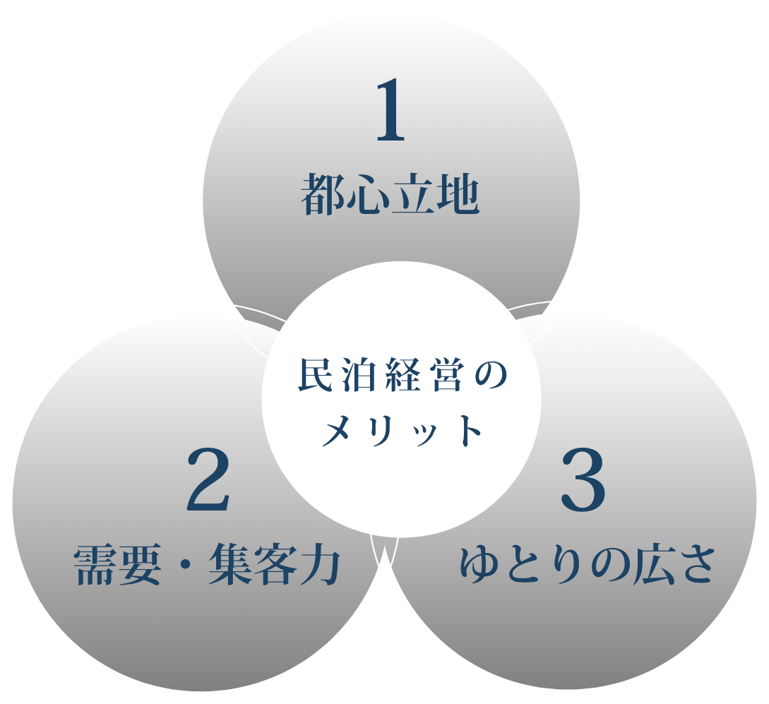 民泊経営のメリット
