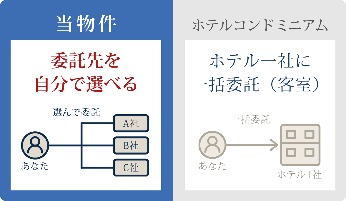 ［当物件］委託先を自分で選べる／［ホテルコンドミニアム］ホテル一社に一括委託（客室）