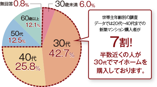 新築マンション購入者平均データ［世帯主年齢］ グラフ